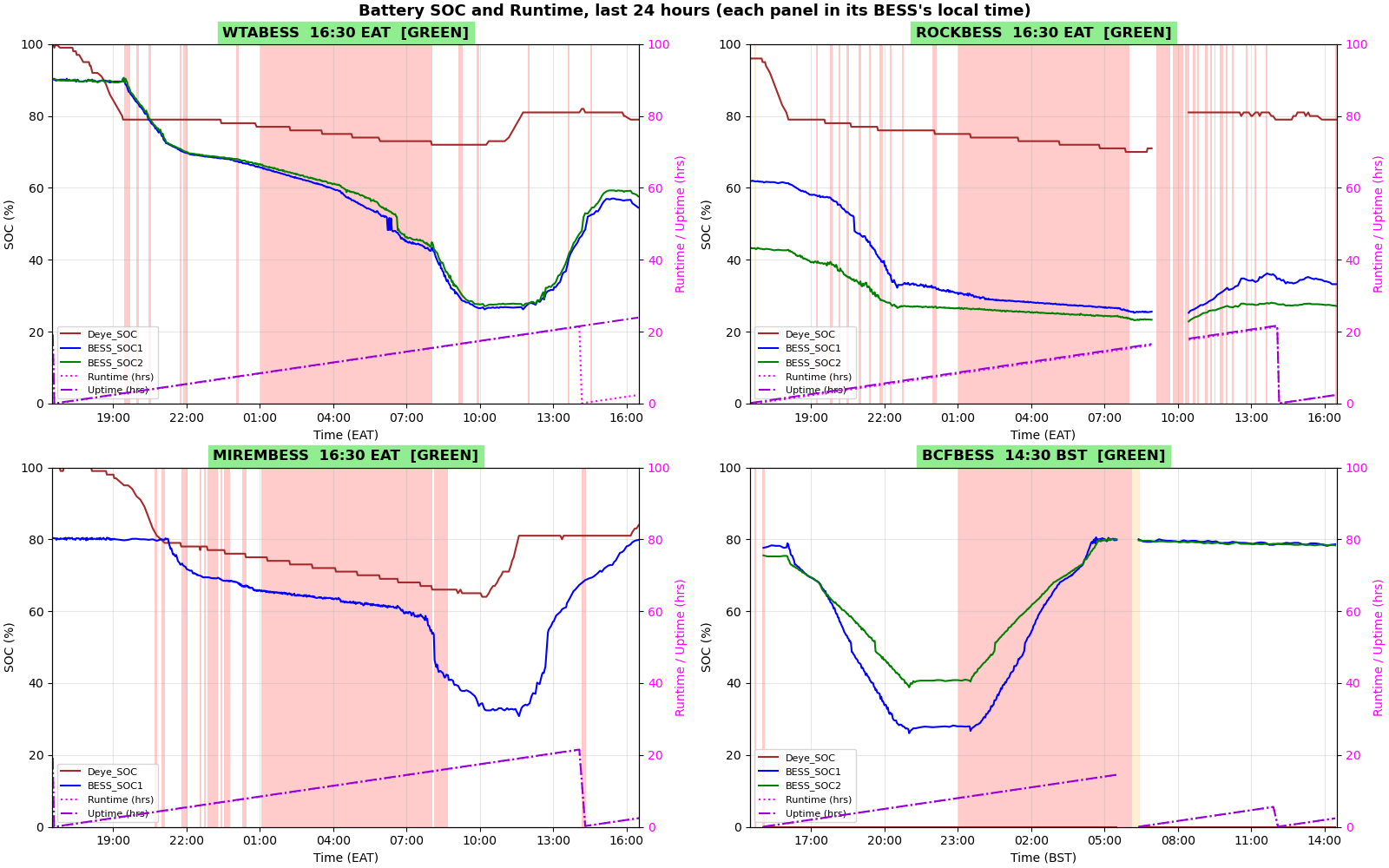 BESS SOC graph, last 24 hours