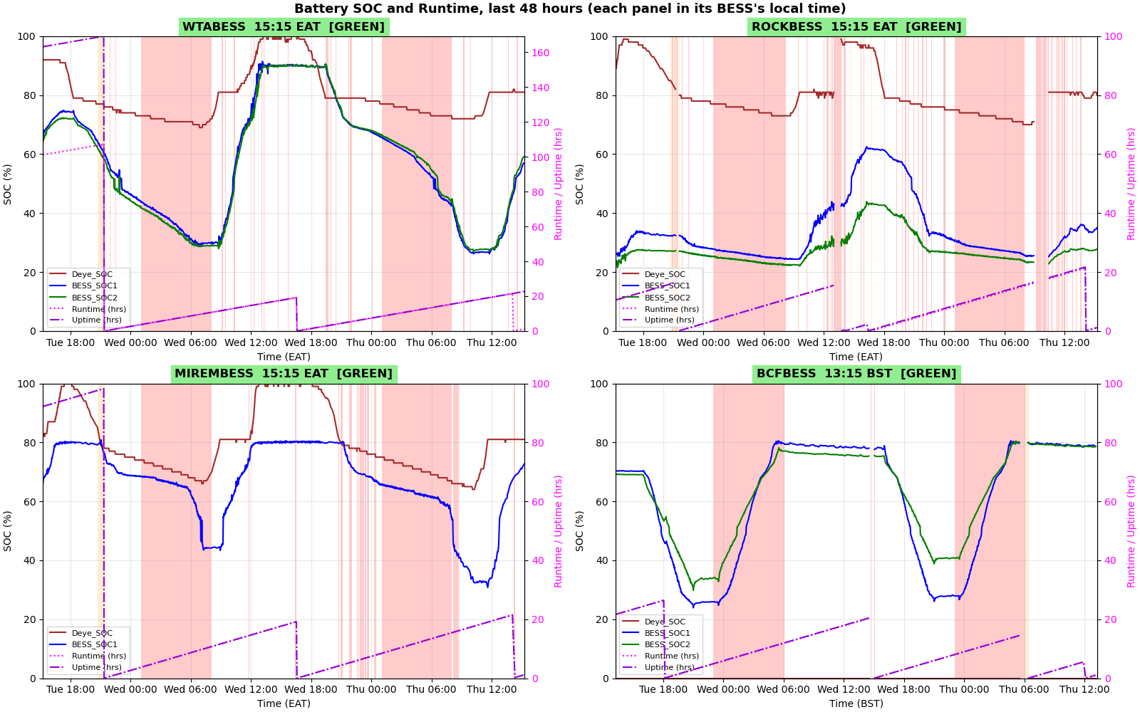 BESS SOC graph, last 48 hours