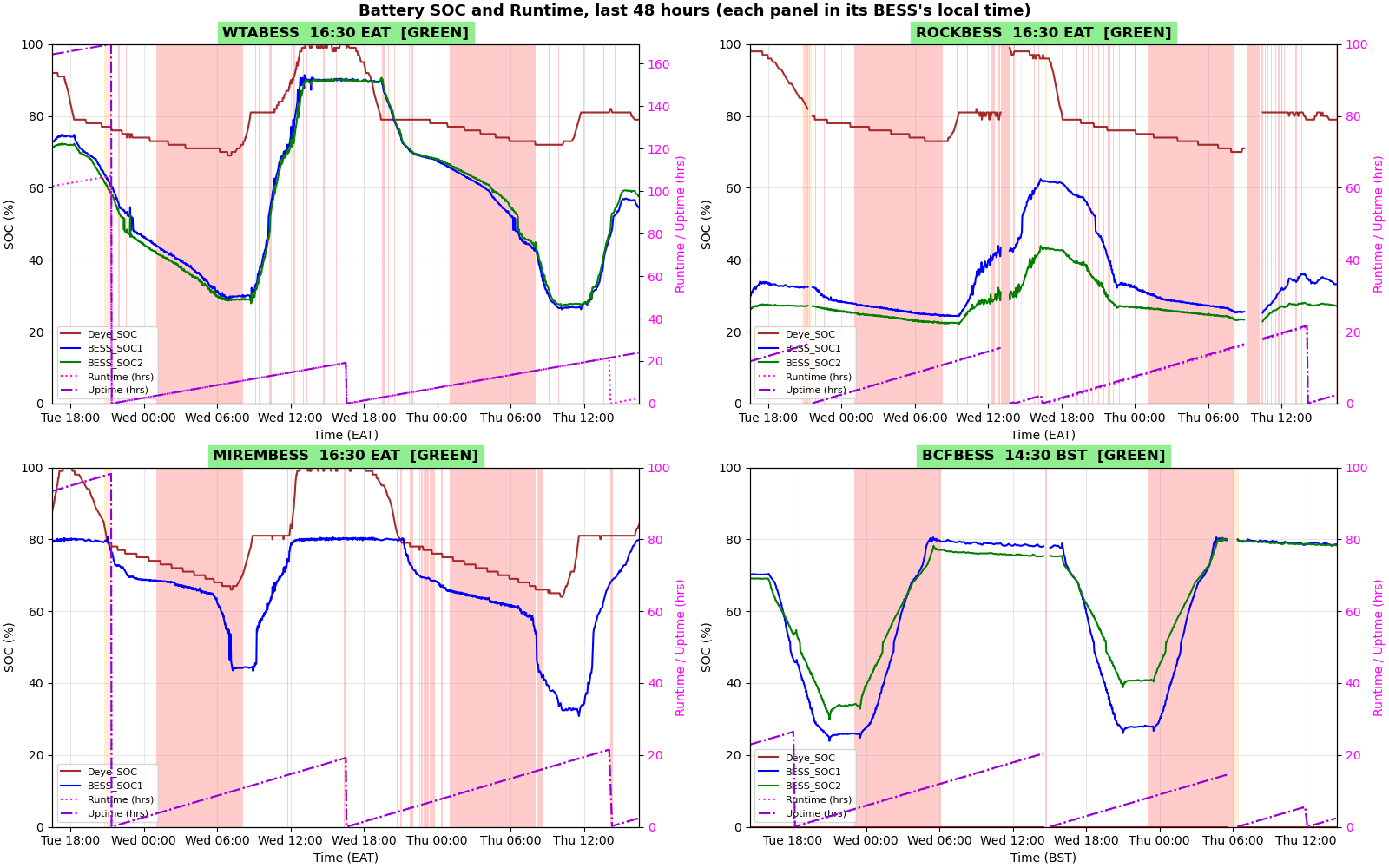 BESS SOC graph, last 48 hours