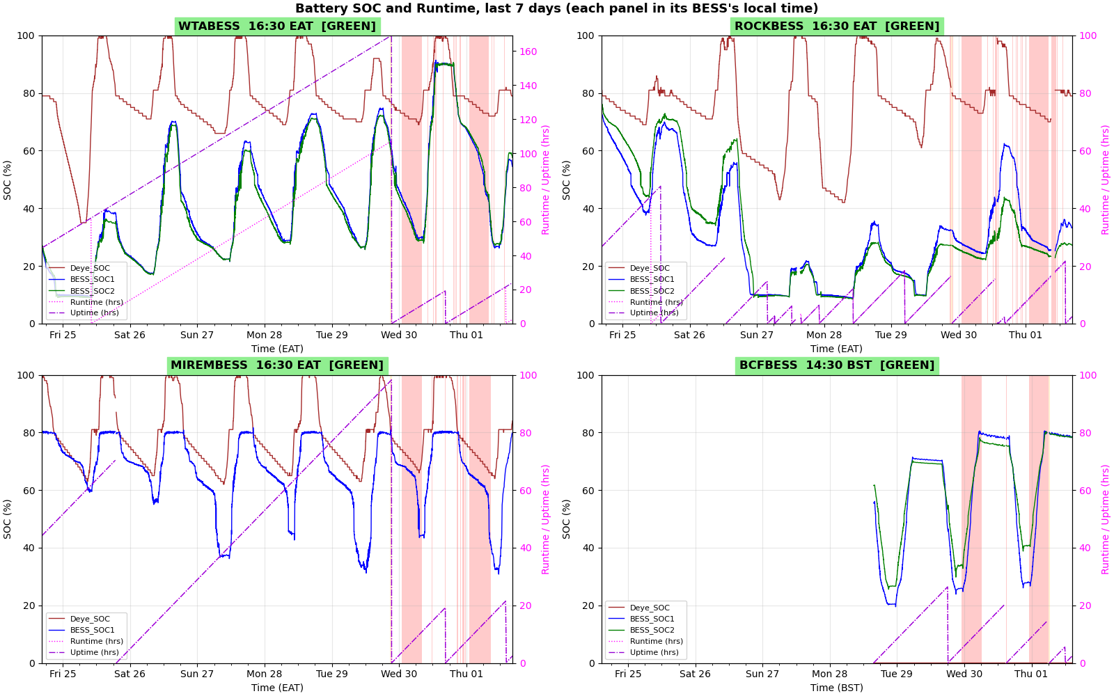 BESS SOC graph, last 7 days