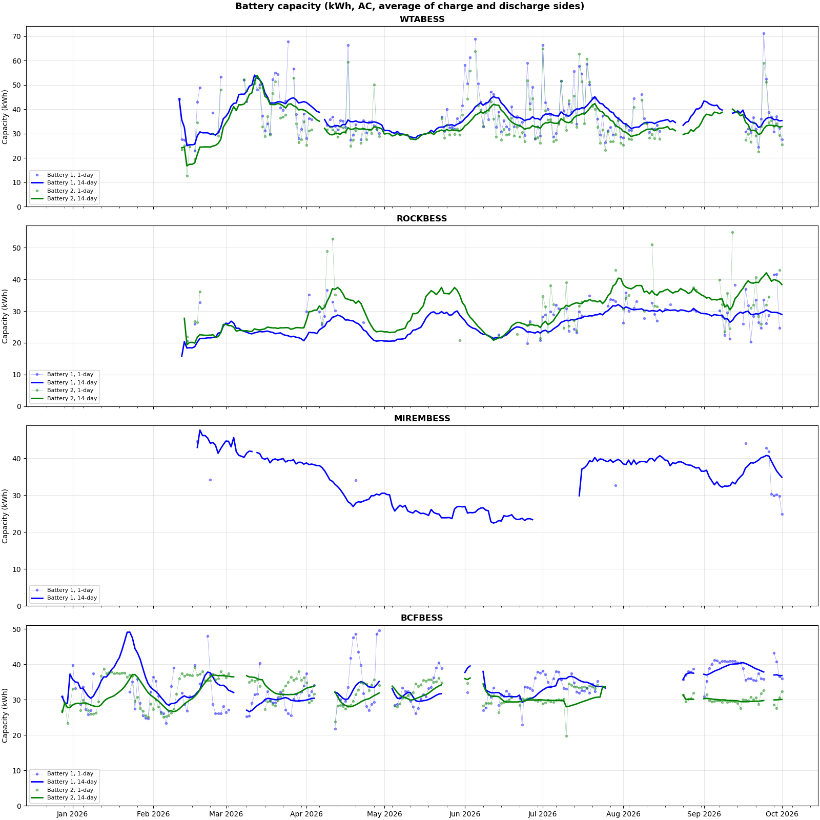 Battery capacity over time, per BESS